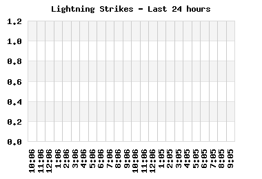 Lightning Strikes per hour last 24 hours