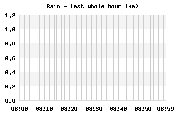 Rainfall last whole hour